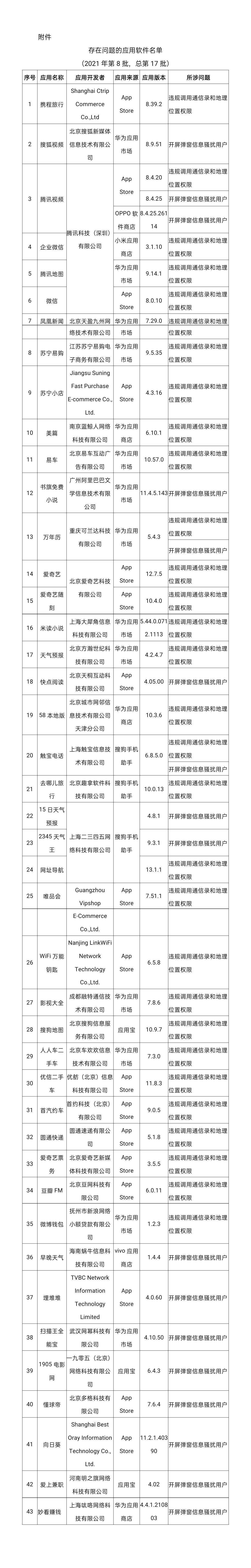 涉违规调用通信录、位置信息等问题，微信等43款APP被工信部要求限期整改