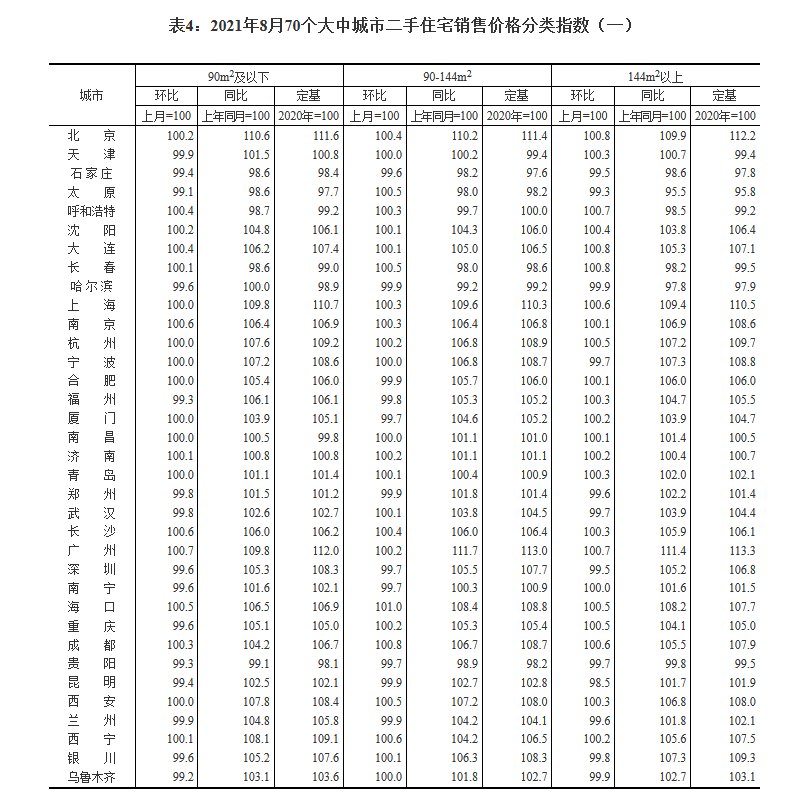 销售价格|2021年8月份70个大中城市商品住宅销售价格变动情况