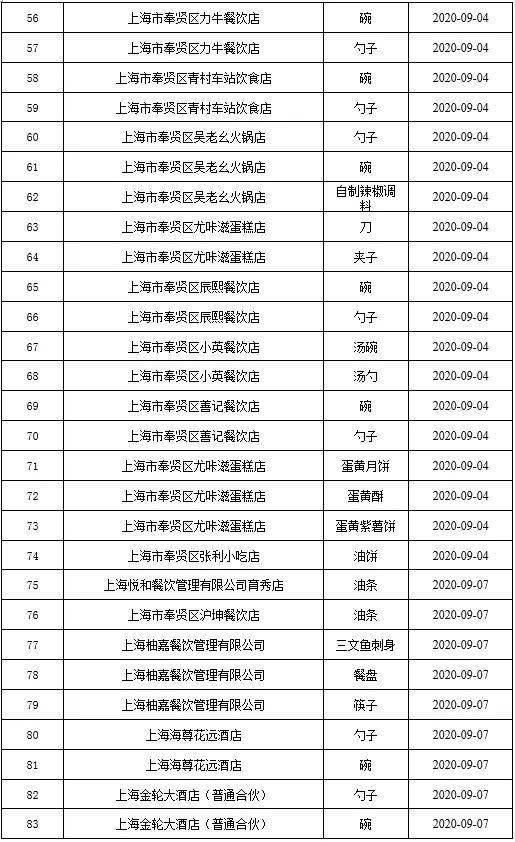 数据|2020年10月奉贤区食品抽检数据公布