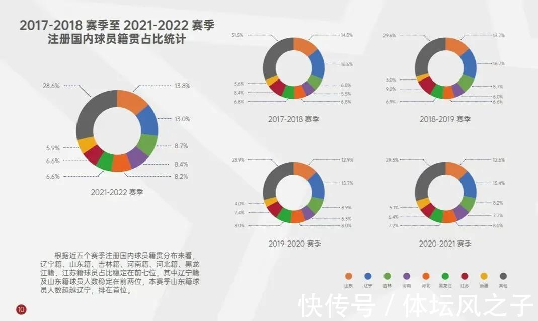 山东男篮|山东在CBA完成壮举，山东籍球员首次超过辽宁，三大原因成关键