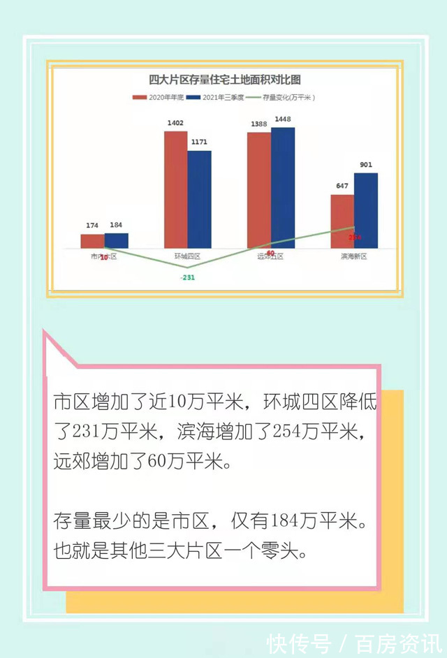 存量|2022年,天津楼市将进入休养生息阶段!