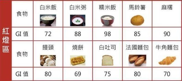 gi|这张控糖食物表请收好，高血糖以后就照这个吃！