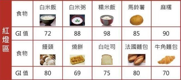 gi|这张控糖食物表请收好,高血糖以后就照这个吃!