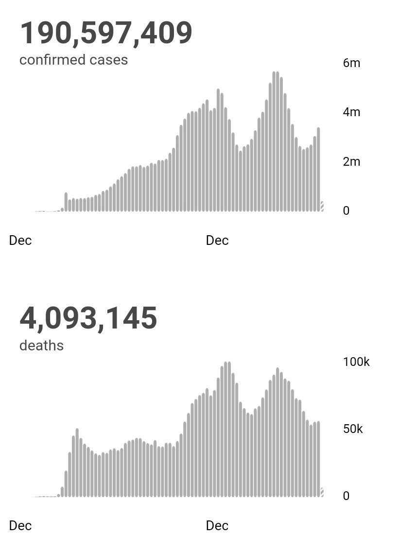世卫组织|世卫组织:全球新冠肺炎确诊病例超1.905亿例