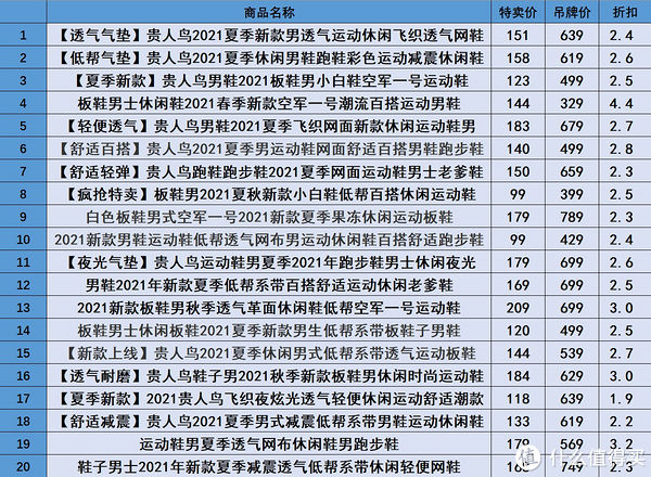 良心|国货当自强 篇五：贵人鸟男鞋特卖清单，低至2折，百元左右，一起来支持良心国货！