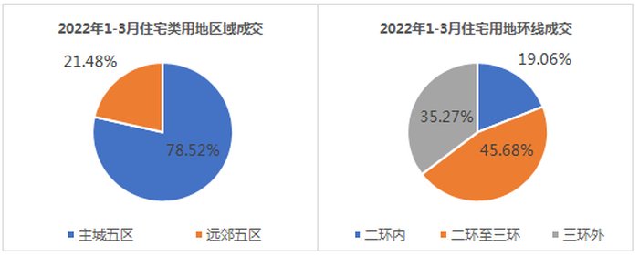 商服用地|1-3月房地产开发用地成交14宗，面积28.82万㎡，同比下降61.8%