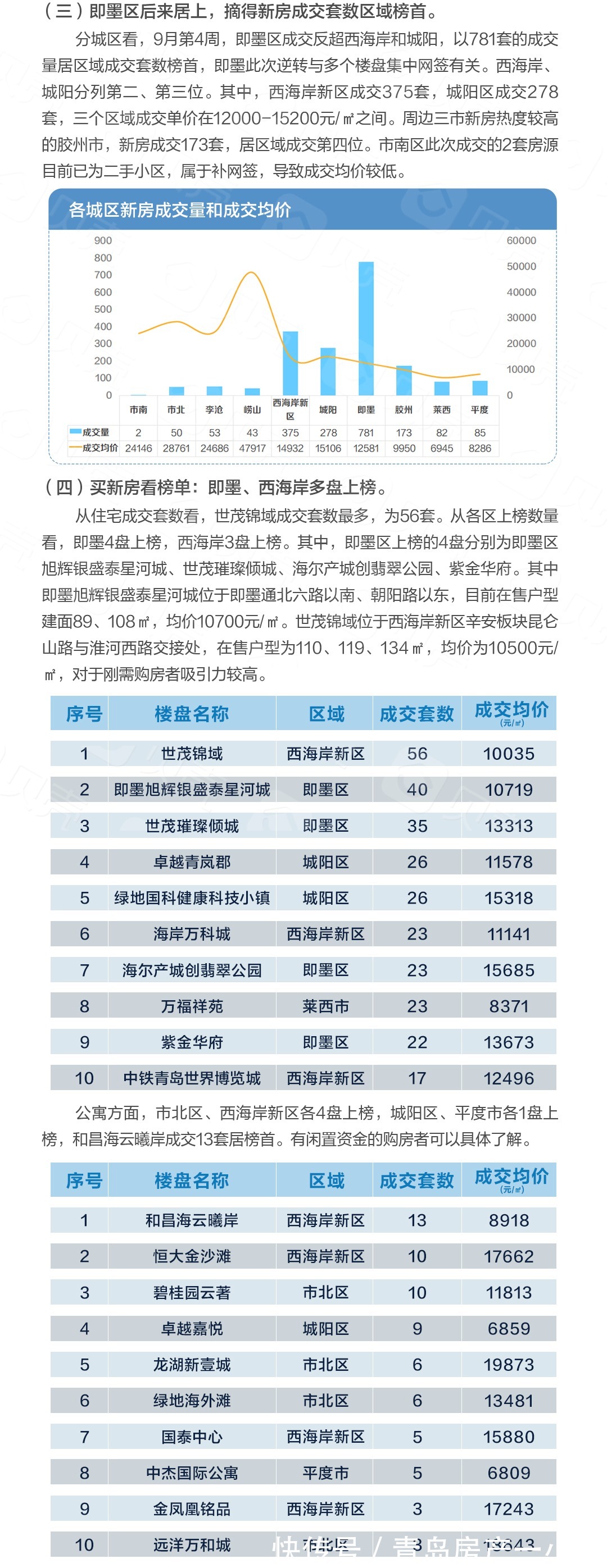 新房成交环比上涨7% 二手房成交环比下降26.5%|9月第4周 | 成交