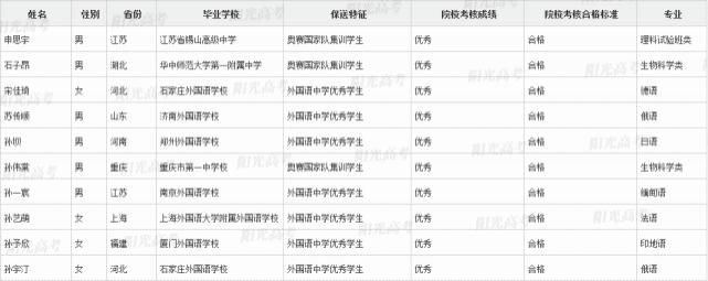 国集|恭喜这371位同学提前进入清北！附清北国集、外语保送生名单