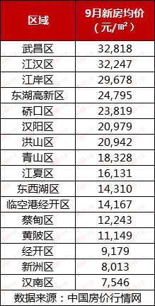 平均薪酬|9月武汉新房均价16782元/㎡，平均月薪9440元