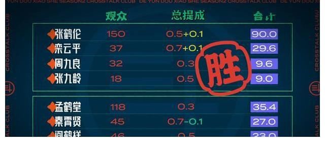 楊九郎|德云團(tuán)綜第三期張鶴倫孟鶴堂完勝，票數(shù)均過百，還是東北老鄉(xiāng)給力