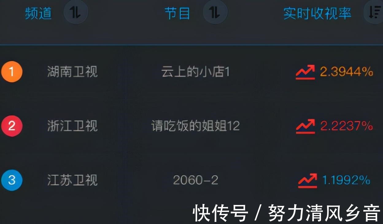 官媒点赞，收视破6亿，原来《云上的店》才是水果台的王炸