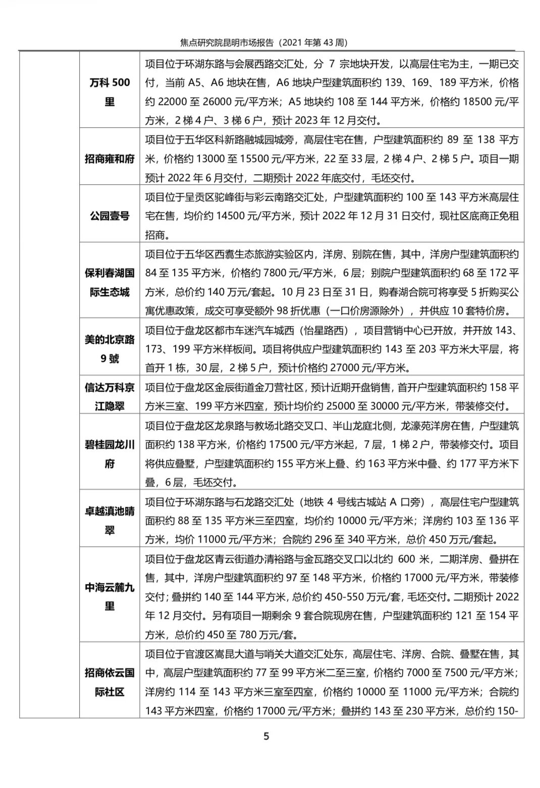 昆明商品住宅成交12.46万平环比下降|城市周报 | 成交