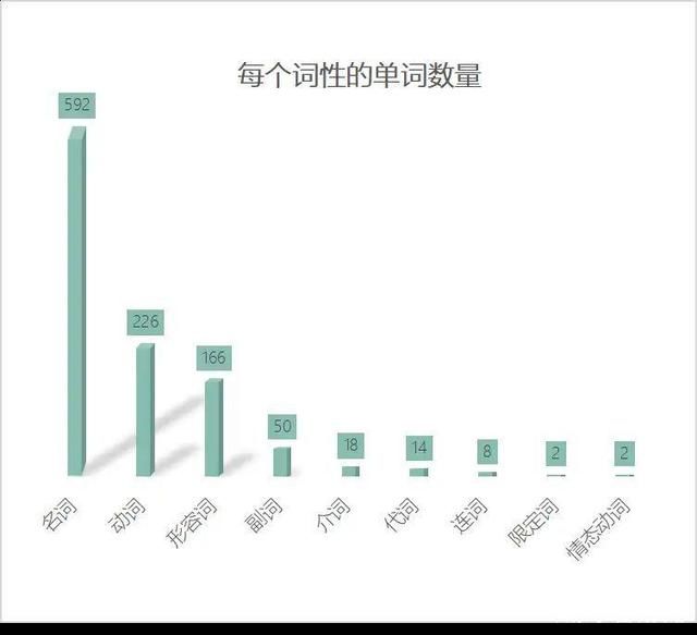 各类|图说英语:按照词性分类，初中教材各类单词占比如何