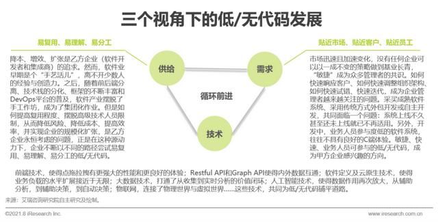 中国企业|2021年中国企业级无代码开发白皮书
