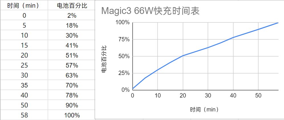 ic3|荣耀Magic3 Pro快充、续航体验：大电池、双快充，电量焦虑说拜拜