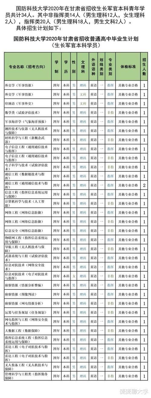 专业录取分|985分数：国防科技大学2020年各省分专业计划+19年分数