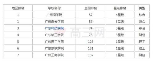 2021年广东二本大学推荐，广东二本大学最新排名