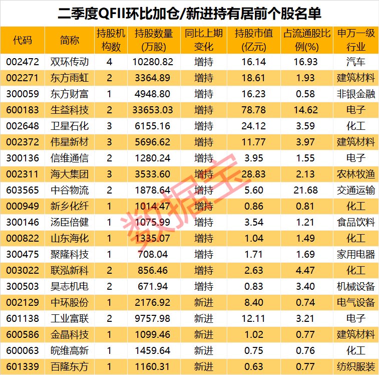 晶圆|完成100%股权收购！半导体巨头拿下英国最大晶圆制造商，QFII最新大幅加仓这些股