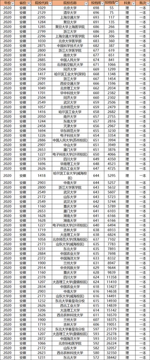 多少分才能上985大学？别老想着低分上名校，高考成绩才是王道！