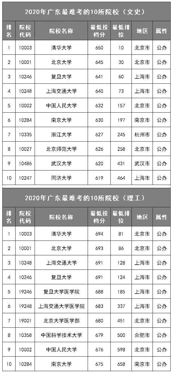 各省最难考的10所大学名单! 今年要考多少分才能上？(附历年投档分、位次)