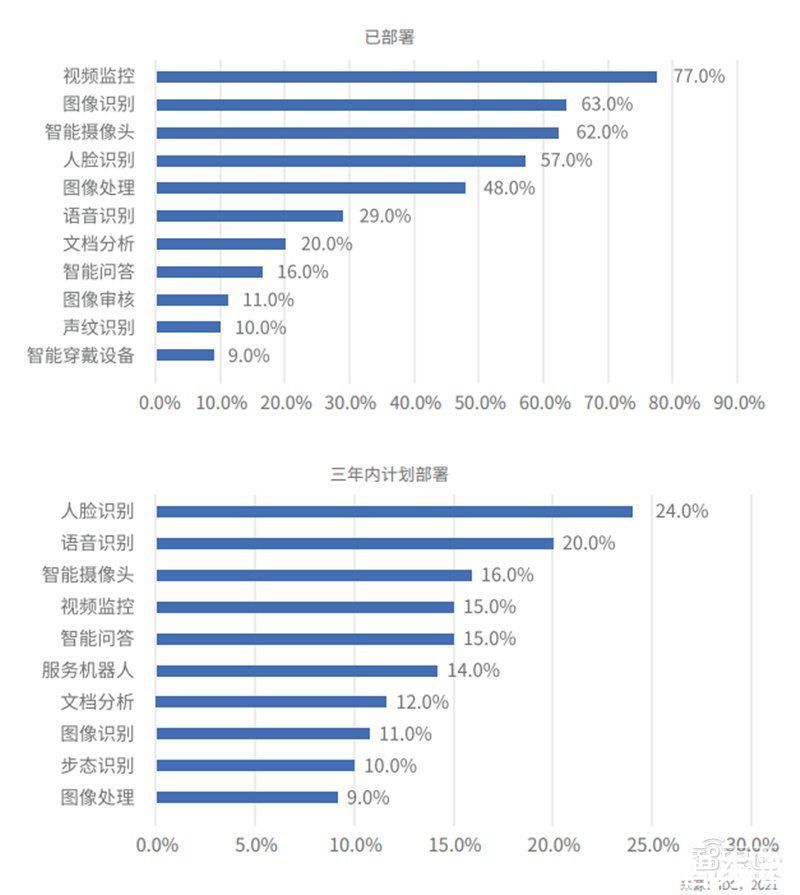 智东西内参|上海只排第五！IDC发布2021-2022中国 模型