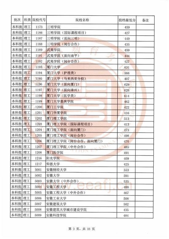 2020福建本科院校录取投档线汇总！2021高考志愿填报参考