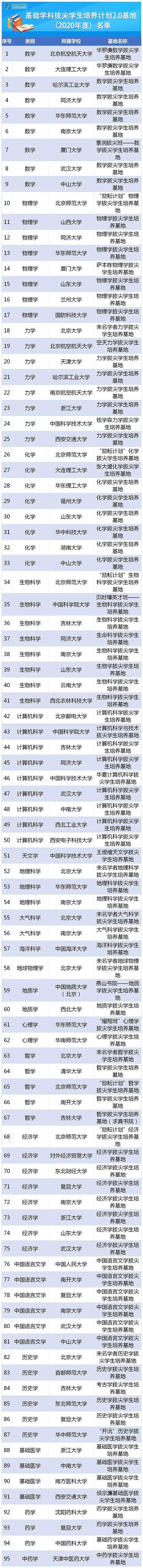 这些专业可能是你的梦想!拔尖计划2.0又增新基地