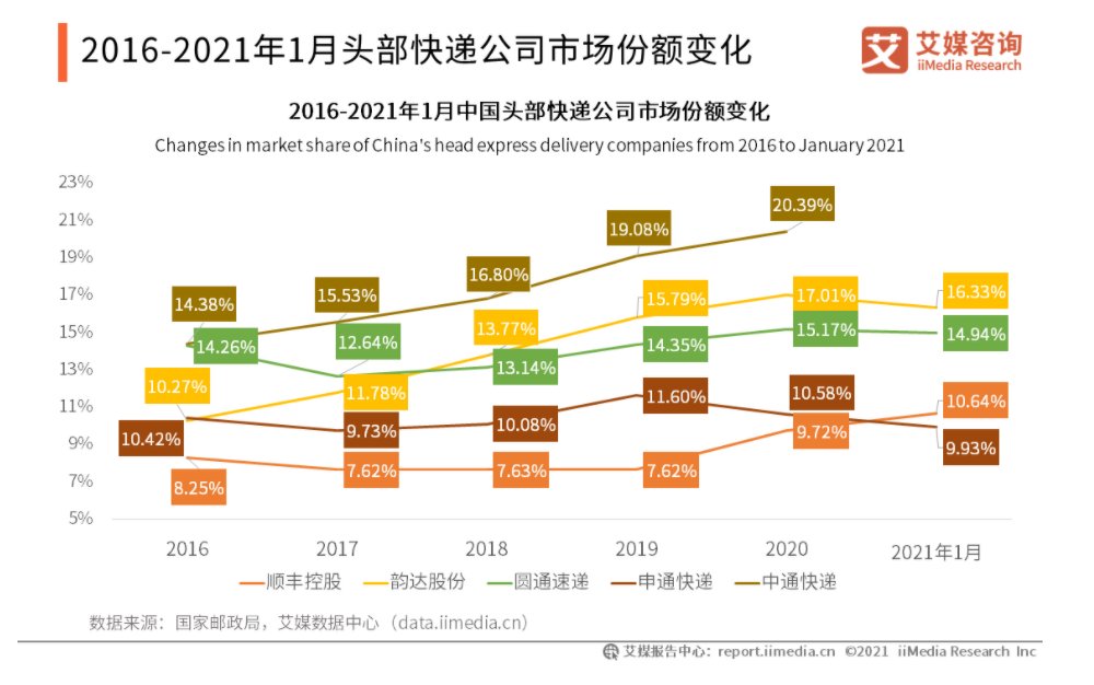 圆通|通达降速、极兔狂奔：中国快递江湖或被颠覆