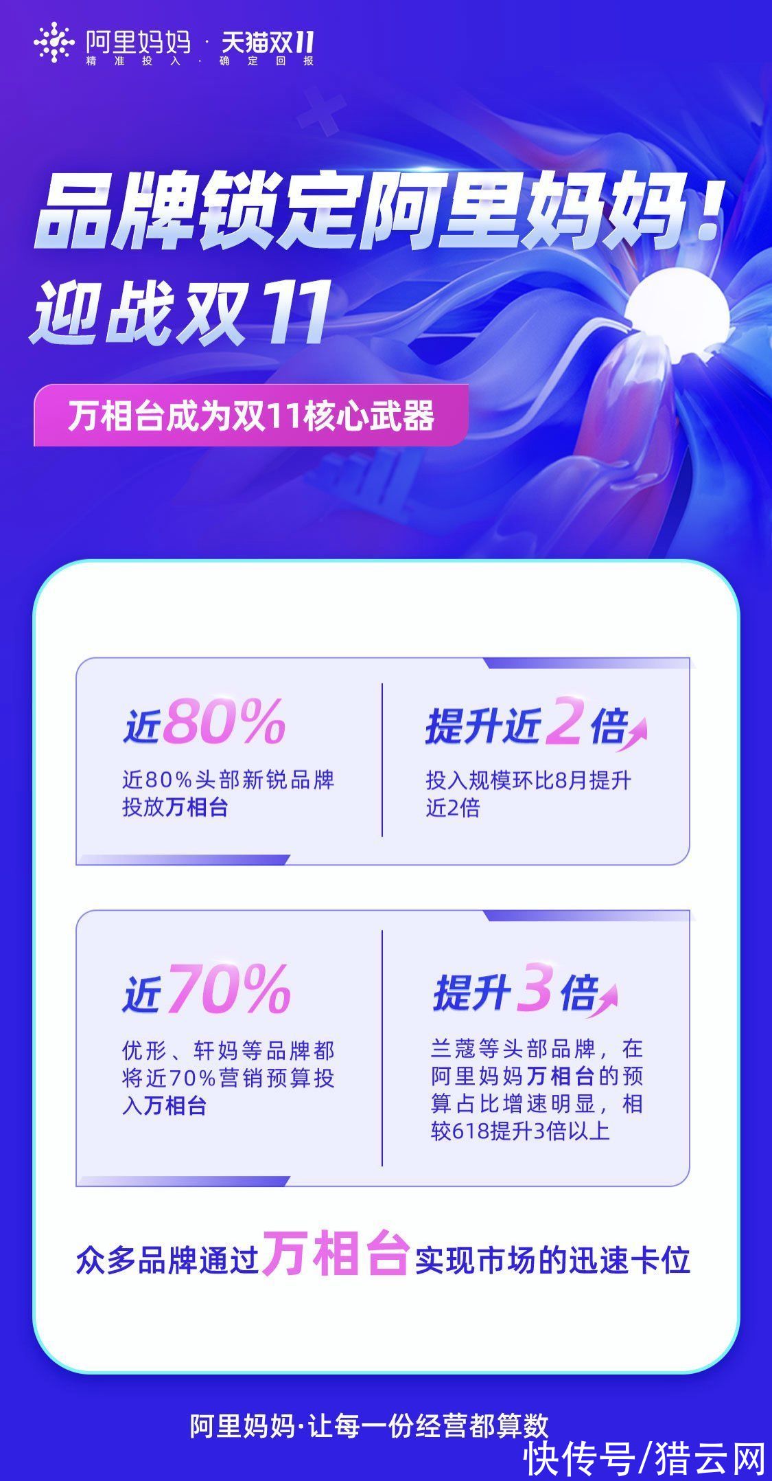 双11|品牌商家绝大部分营销投入锁定阿里妈妈，火力全开迎战双11
