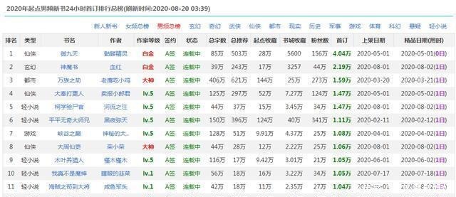 起点|2020起点新书首订榜破万十三本,最高超四万,但未能服众!