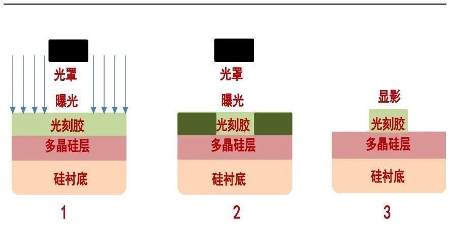 光刻|材料委好文一文读懂半导体制程技术进步的“燃料”——光刻胶