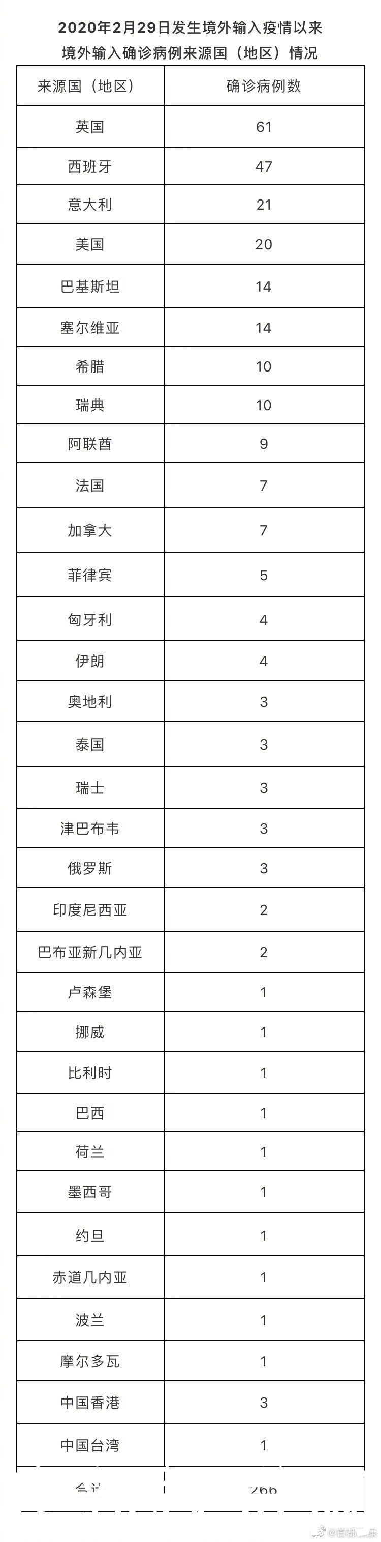 中高风险|北京新增境外输入3+10，本地无新增