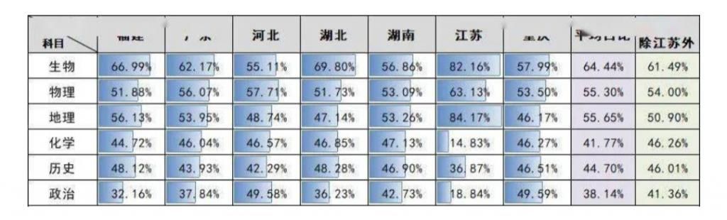 火爆|8省市新高考选科数据来了，物理火爆，这些组合真的无人选择？