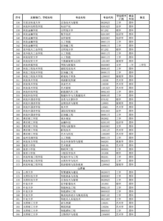 教育部官宣！2021高考新增2046个本科专业可报！