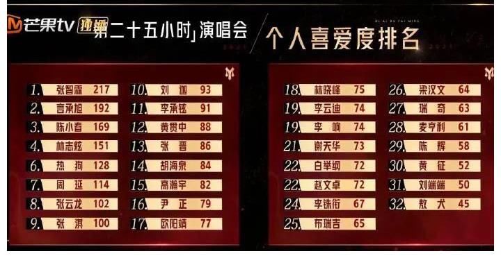 李云迪|《披荆斩棘的哥哥》半决赛昨天录制，嫂子团助阵，刚被复活的陈辉再次惨遭淘汰