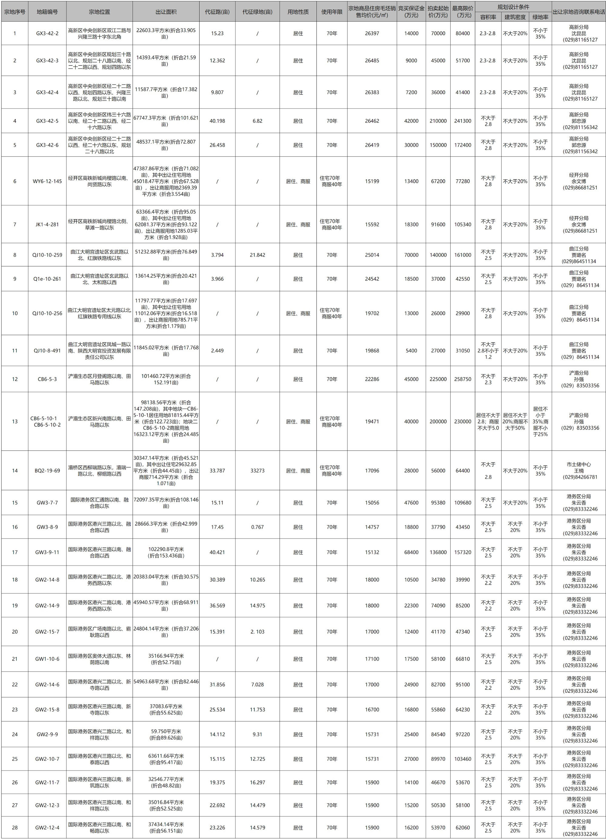 住宅|西安土拍市场“自嗨”?二批次集中供地45宗,最高限价已达2万6