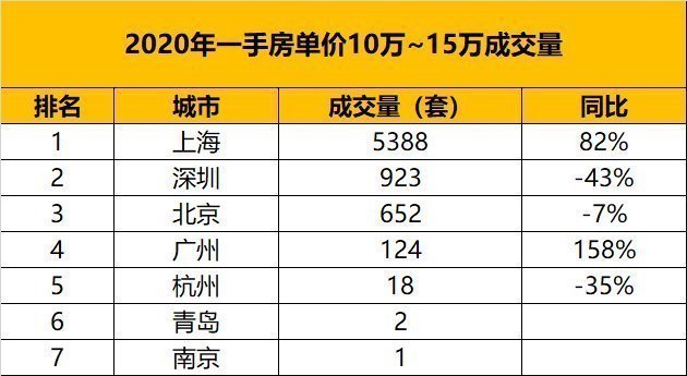 房产|从千万级房产的成交量,看中国城市的财富排名