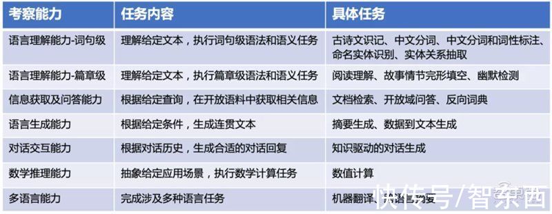 指数|智源NLP重大研究方向发布“智源指数”，全面系统评测机器中文语言能力