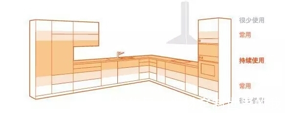 |如何让厨房收纳翻倍|厨房设计| 户型