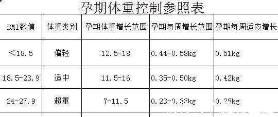 bmi|孕期体重增长多少最合适?营养师:从你怀孕前来说计算