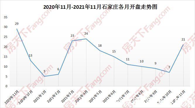 成交|十一月石家庄2新盘亮相！特价促成交、以价换量或成主旋律｜月报