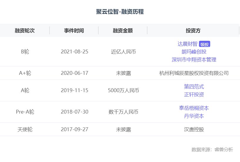 zett融资丨国产数据库厂商「聚云位智」获近亿元B轮融资，达晨财智领投