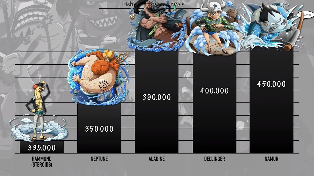 海贼团|海贼王:鱼人族战力排序,好几位是四皇干部,白星战力值突破上限