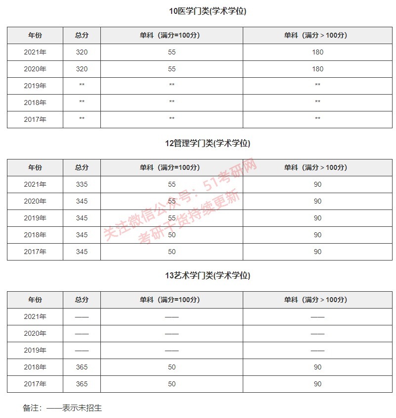 考研分数线：北京大学2017-2021年各学科复试分数线