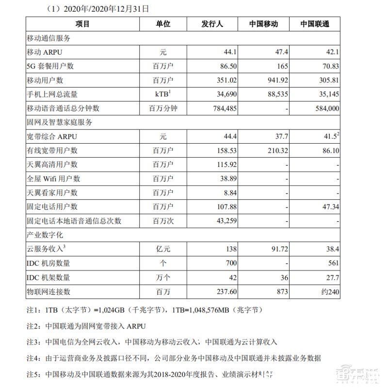 5g|中国电信过会！将募资544亿元，三大运营商齐聚A股