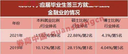 博士|金融业不香了？清华、北大毕业生就业生变，博士选这行业更是飙升！来看具体数据