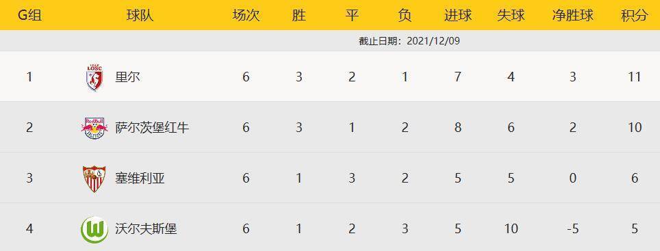 欧联杯|16强只剩1悬念!欧冠E-H组积分榜:巴萨惨败出局