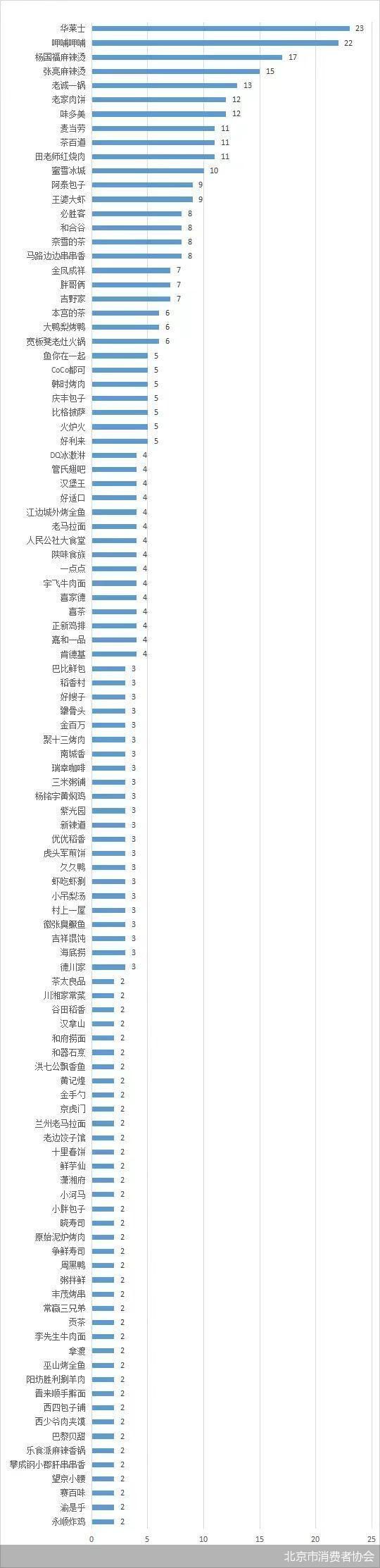 通报|北京食品安全大检查 马路边边串串香、宽板凳老灶火锅、华莱士等品牌被通报