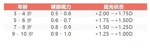 用眼习惯|帮助孩子预防近视的关键,竟然是“远视储备”!