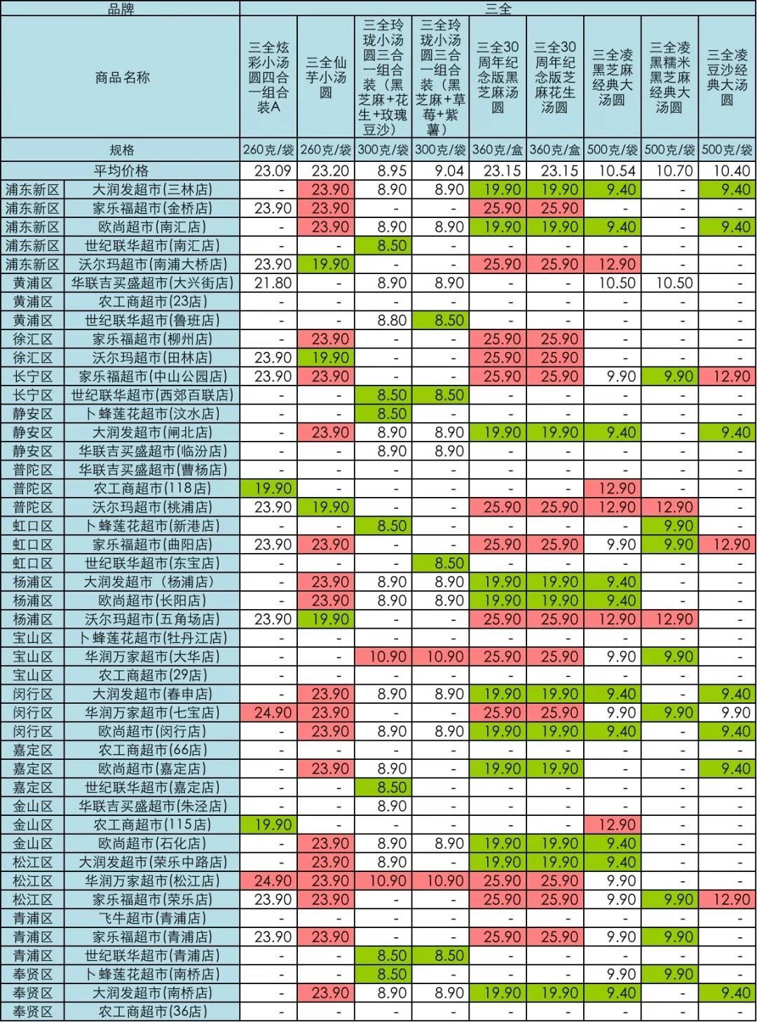 沪45家超市汤圆大比价，最大价差11.4元！去这些地方买更便宜→